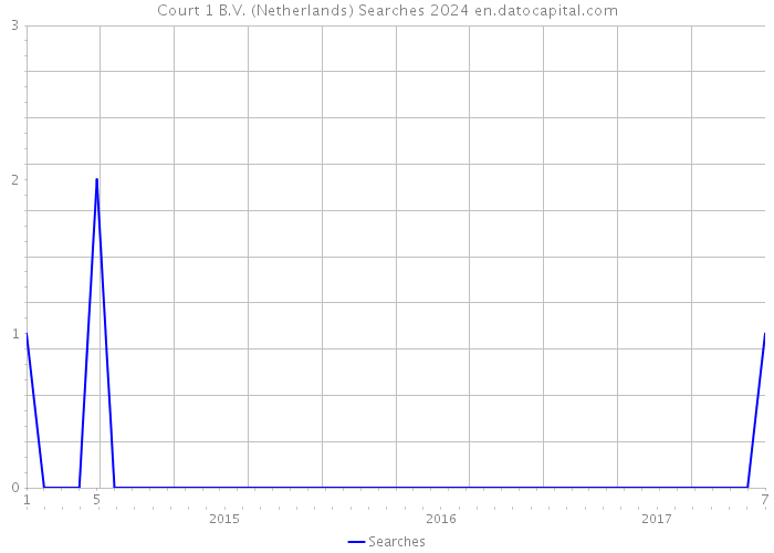 Court 1 B.V. (Netherlands) Searches 2024 
