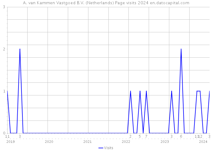 A. van Kammen Vastgoed B.V. (Netherlands) Page visits 2024 