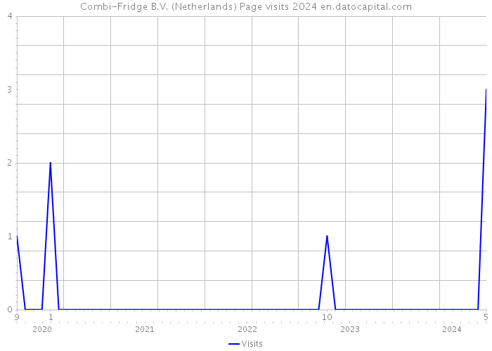 Combi-Fridge B.V. (Netherlands) Page visits 2024 