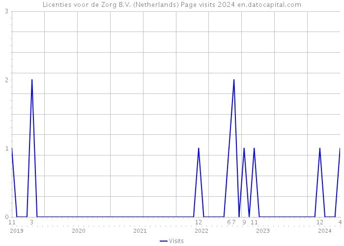 Licenties voor de Zorg B.V. (Netherlands) Page visits 2024 