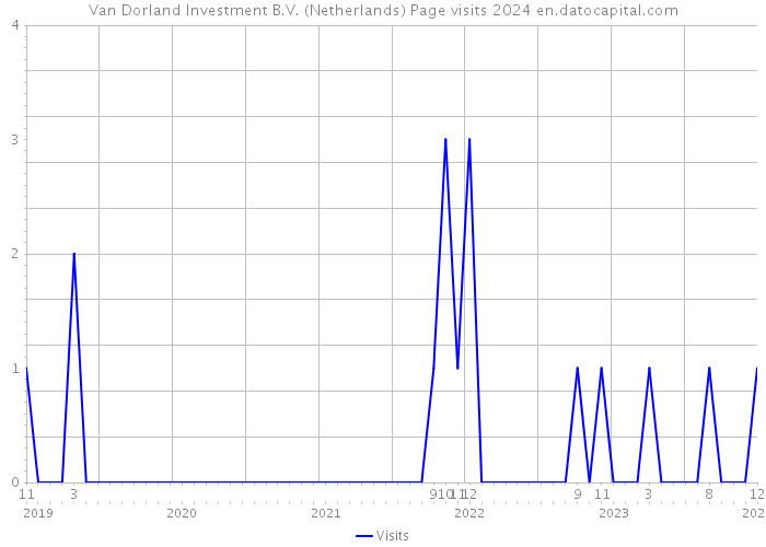 Van Dorland Investment B.V. (Netherlands) Page visits 2024 