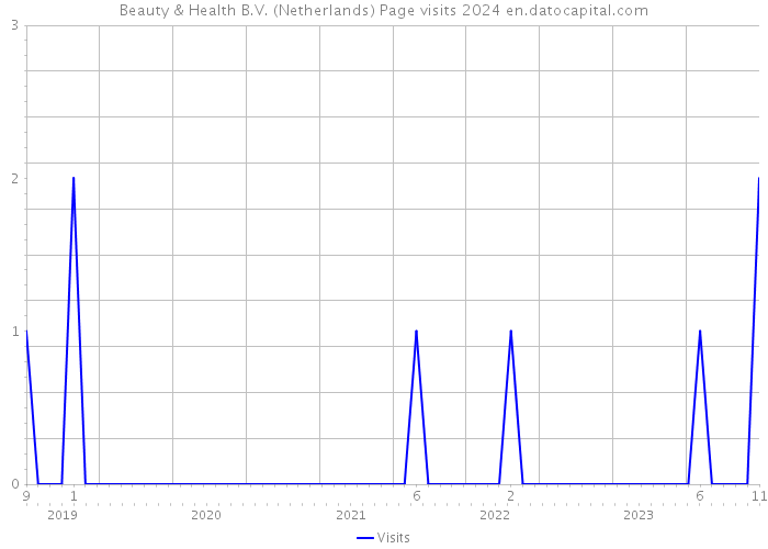 Beauty & Health B.V. (Netherlands) Page visits 2024 