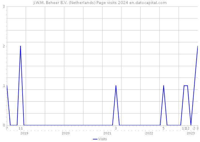 J.W.M. Beheer B.V. (Netherlands) Page visits 2024 