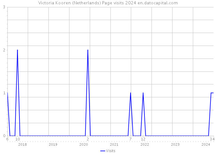 Victoria Kooren (Netherlands) Page visits 2024 
