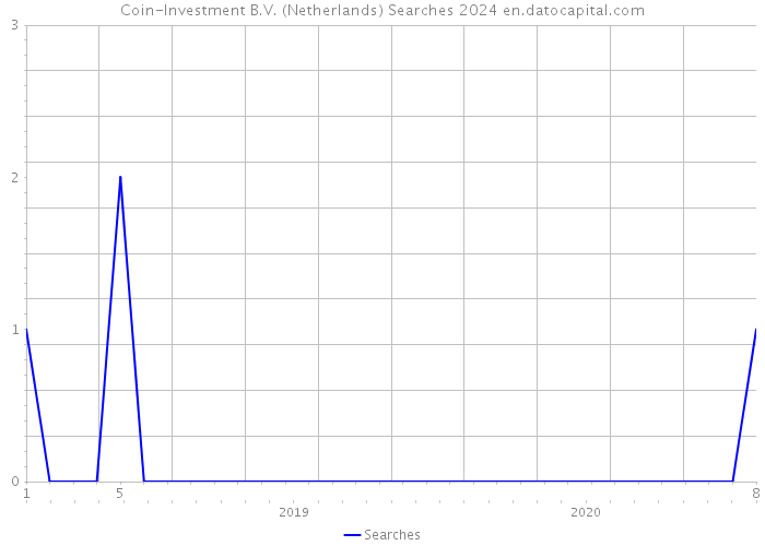 Coin-Investment B.V. (Netherlands) Searches 2024 