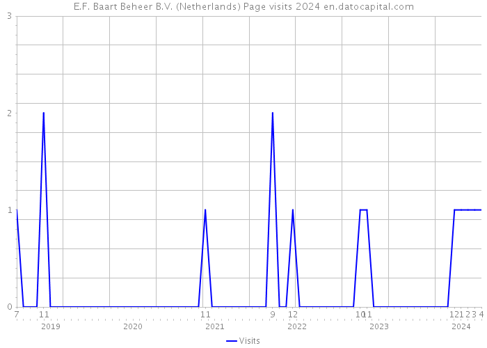 E.F. Baart Beheer B.V. (Netherlands) Page visits 2024 
