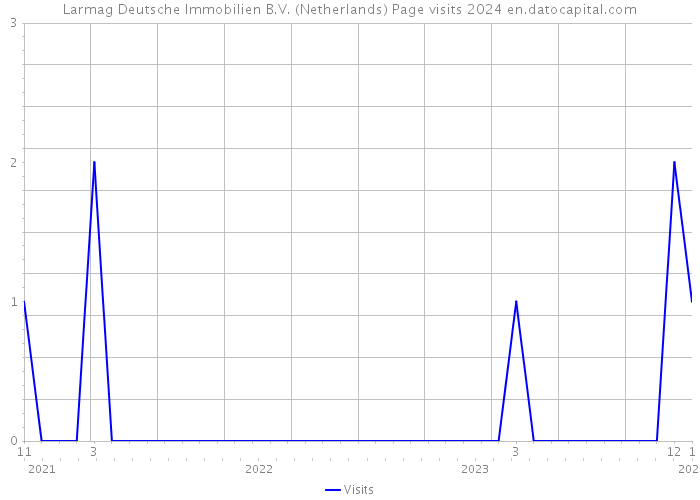 Larmag Deutsche Immobilien B.V. (Netherlands) Page visits 2024 