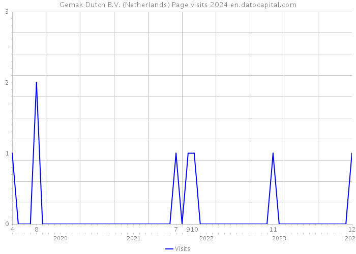 Gemak Dutch B.V. (Netherlands) Page visits 2024 