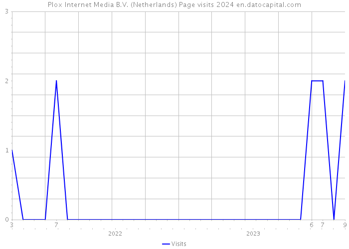 Plox Internet Media B.V. (Netherlands) Page visits 2024 