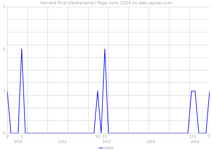 Hendrik Poel (Netherlands) Page visits 2024 