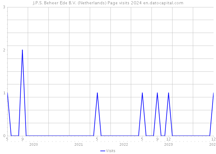 J.P.S. Beheer Ede B.V. (Netherlands) Page visits 2024 