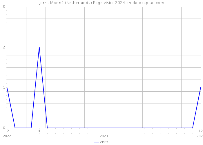 Jorrit Monné (Netherlands) Page visits 2024 