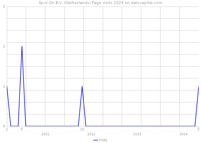 Spot On B.V. (Netherlands) Page visits 2024 