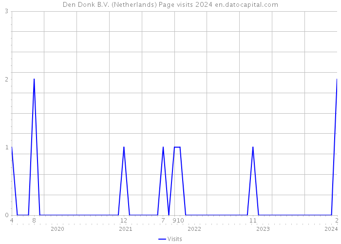 Den Donk B.V. (Netherlands) Page visits 2024 