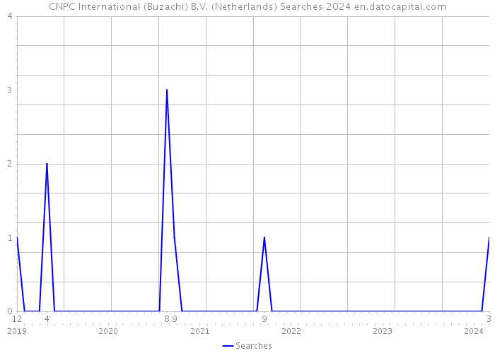 CNPC International (Buzachi) B.V. (Netherlands) Searches 2024 