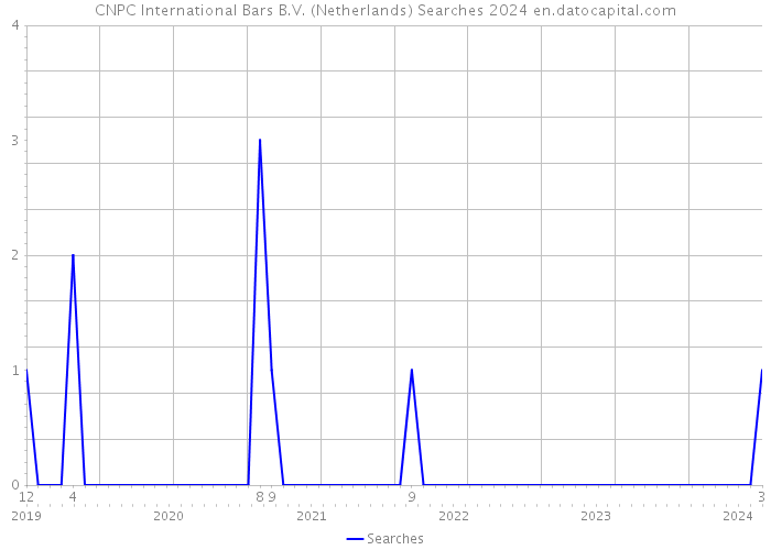 CNPC International Bars B.V. (Netherlands) Searches 2024 
