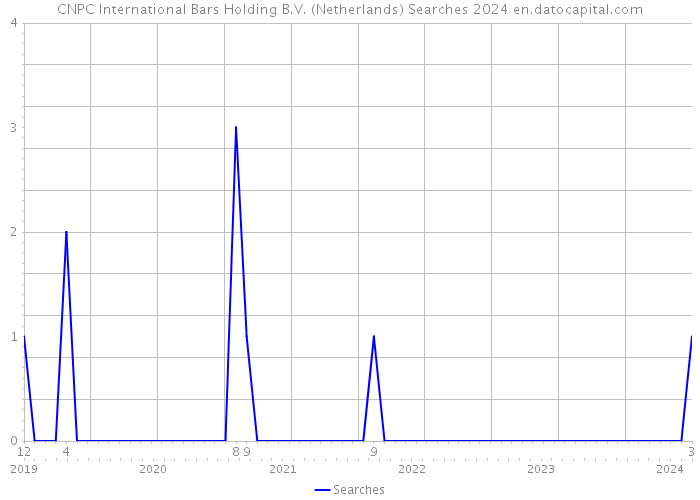 CNPC International Bars Holding B.V. (Netherlands) Searches 2024 