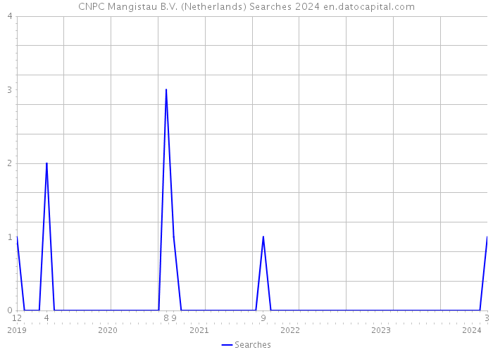 CNPC Mangistau B.V. (Netherlands) Searches 2024 