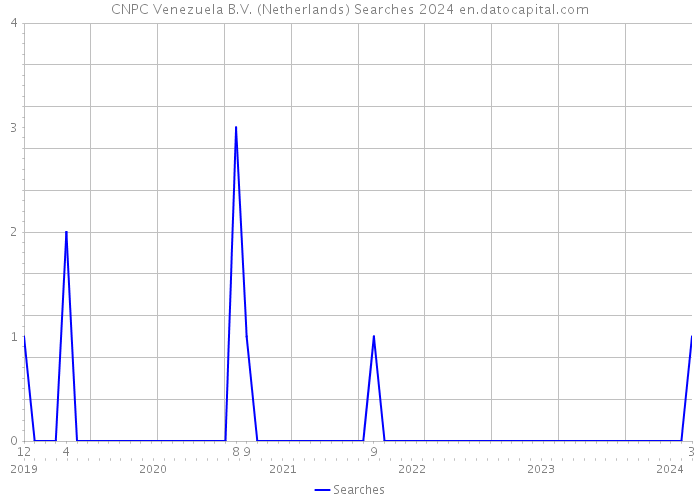 CNPC Venezuela B.V. (Netherlands) Searches 2024 