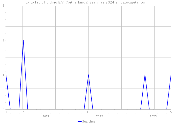 Exito Fruit Holding B.V. (Netherlands) Searches 2024 