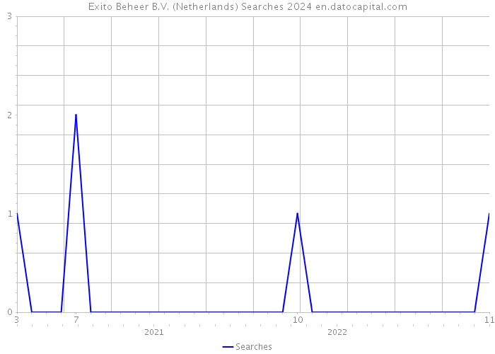 Exito Beheer B.V. (Netherlands) Searches 2024 