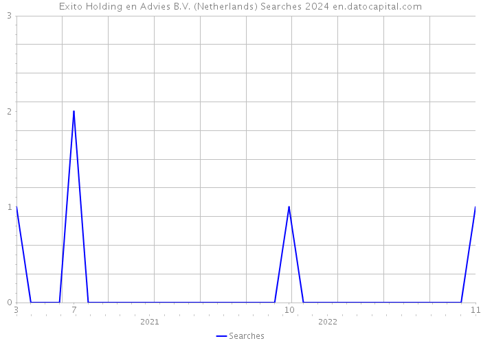 Exito Holding en Advies B.V. (Netherlands) Searches 2024 