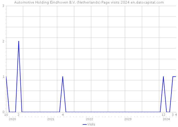 Automotive Holding Eindhoven B.V. (Netherlands) Page visits 2024 