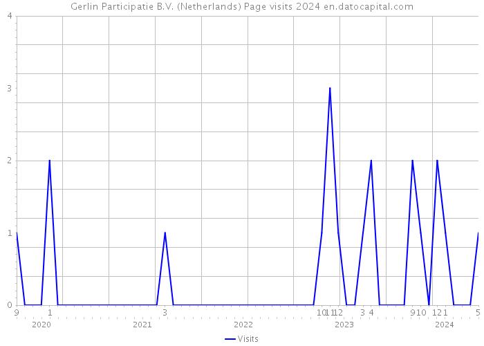 Gerlin Participatie B.V. (Netherlands) Page visits 2024 