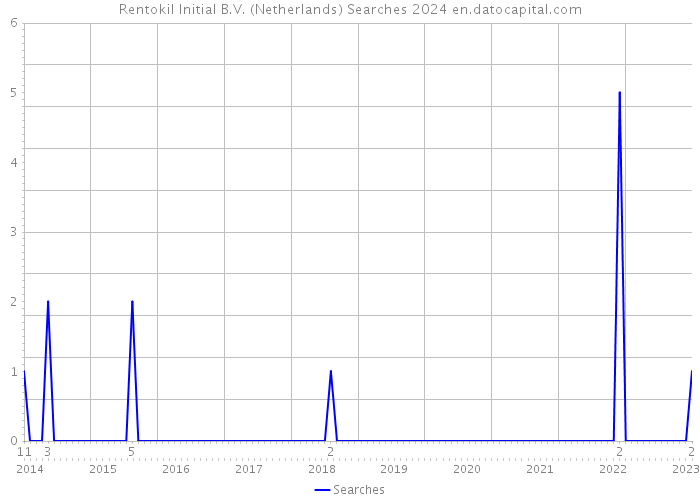 Rentokil Initial B.V. (Netherlands) Searches 2024 