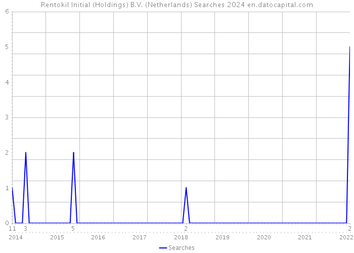 Rentokil Initial (Holdings) B.V. (Netherlands) Searches 2024 