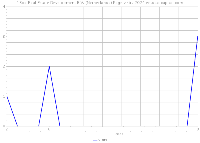 1Box Real Estate Development B.V. (Netherlands) Page visits 2024 