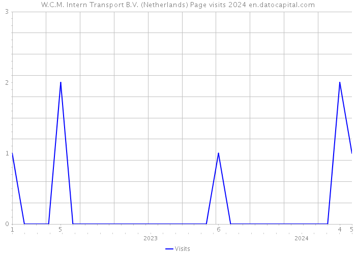 W.C.M. Intern Transport B.V. (Netherlands) Page visits 2024 