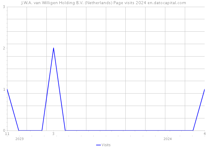J.W.A. van Willigen Holding B.V. (Netherlands) Page visits 2024 