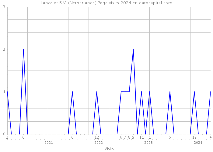 Lancelot B.V. (Netherlands) Page visits 2024 