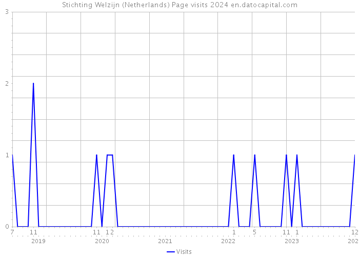Stichting Welzijn (Netherlands) Page visits 2024 