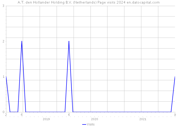 A.T. den Hollander Holding B.V. (Netherlands) Page visits 2024 