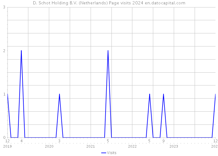 D. Schot Holding B.V. (Netherlands) Page visits 2024 
