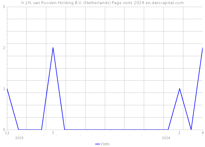 Ir J.H. van Rooden Holding B.V. (Netherlands) Page visits 2024 