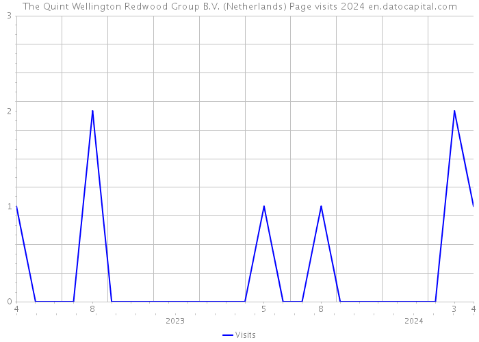 The Quint Wellington Redwood Group B.V. (Netherlands) Page visits 2024 