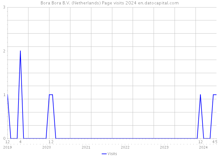 Bora Bora B.V. (Netherlands) Page visits 2024 