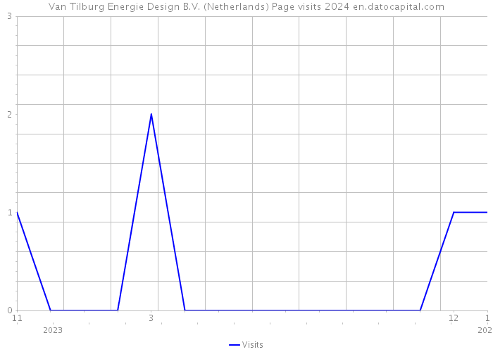 Van Tilburg Energie Design B.V. (Netherlands) Page visits 2024 