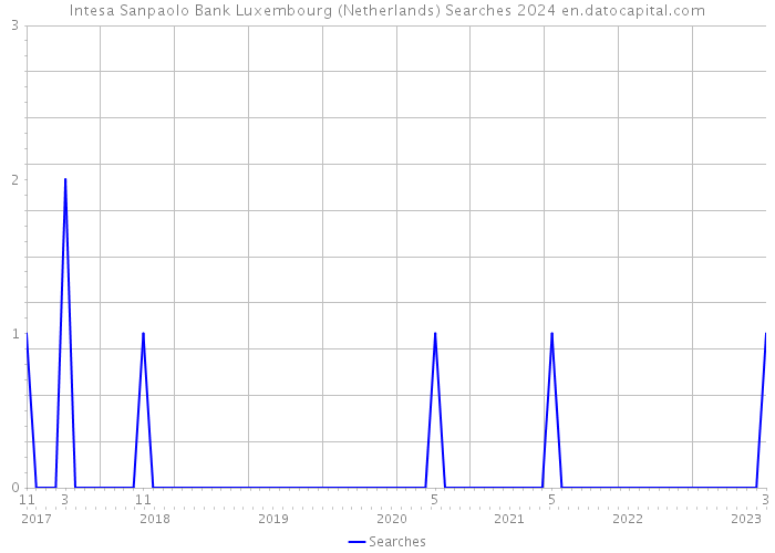 Intesa Sanpaolo Bank Luxembourg (Netherlands) Searches 2024 