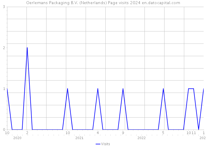 Oerlemans Packaging B.V. (Netherlands) Page visits 2024 