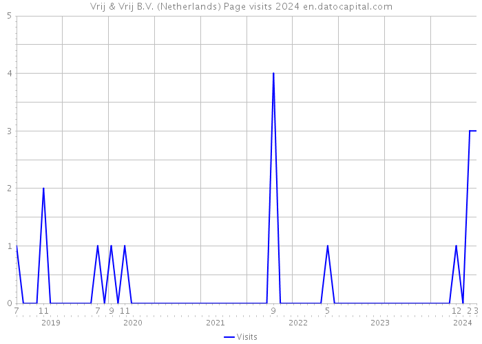 Vrij & Vrij B.V. (Netherlands) Page visits 2024 