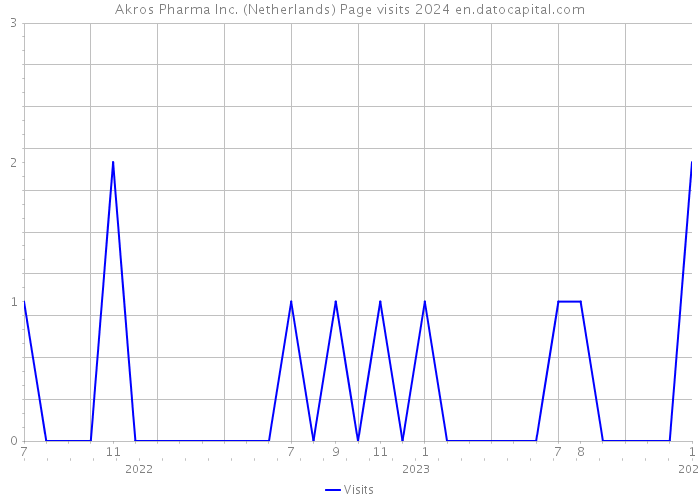Akros Pharma Inc. (Netherlands) Page visits 2024 