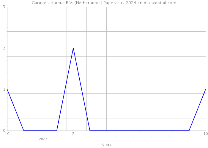 Garage Urbanus B.V. (Netherlands) Page visits 2024 