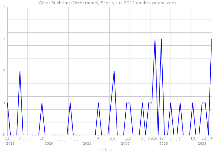 Water Stichting (Netherlands) Page visits 2024 