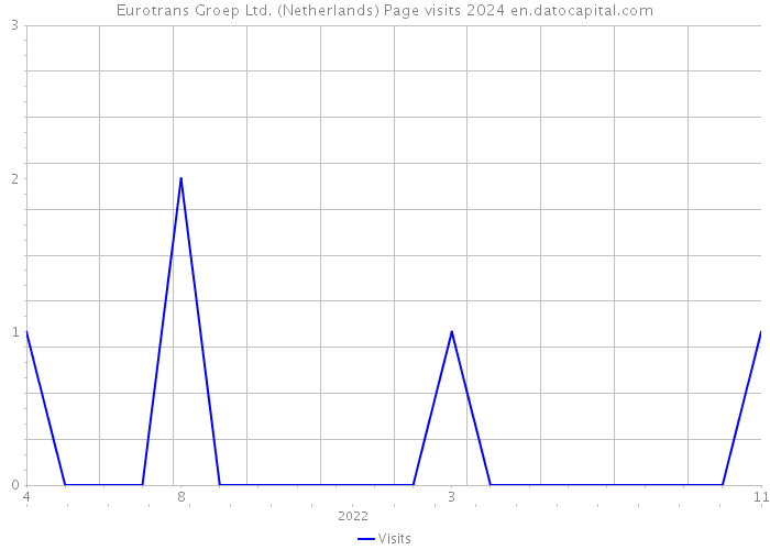 Eurotrans Groep Ltd. (Netherlands) Page visits 2024 