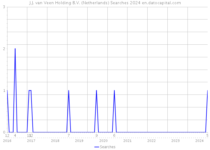 J.J. van Veen Holding B.V. (Netherlands) Searches 2024 