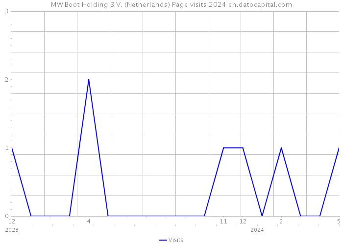 MW Boot Holding B.V. (Netherlands) Page visits 2024 